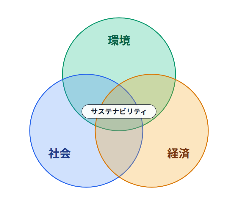 環境・社会・経済の3つの円が重なり合い、その真ん中にサステナビリティがある図