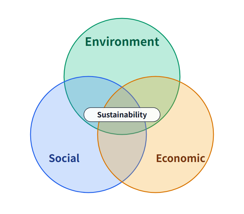 Three overlapping circles for environment, social and economic, with sustainability at the centre